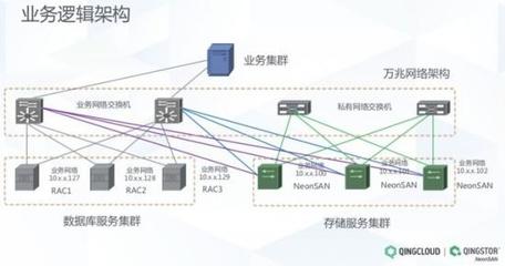 QingStor NeonSAN 2.0 讓企業(yè)關鍵業(yè)務安心上云的數據處理及存儲服務