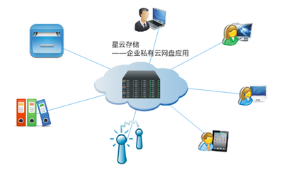 中博星云存儲(chǔ) 為企業(yè)打造最安全高效的“網(wǎng)盤(pán)”服務(wù)