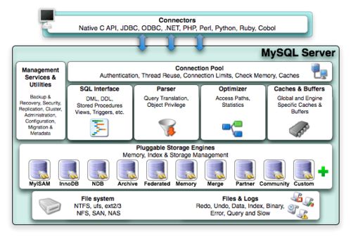 MySQL數據庫全局分析及太極后端優化實戰 構建高效數據處理與存儲服務