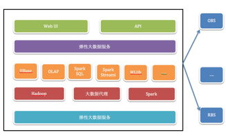 一張圖讀懂 彈性大數據架構中的數據處理與存儲服務